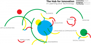 Intellectual Map graphic of The Hub for Innovation in Learning and Technology.