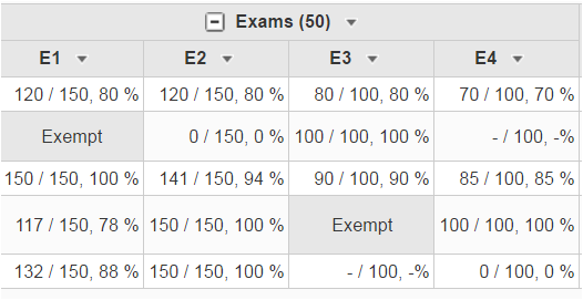 Shows the word "Exempt" for an individual grade in a spreadsheet in the MSU D2L system