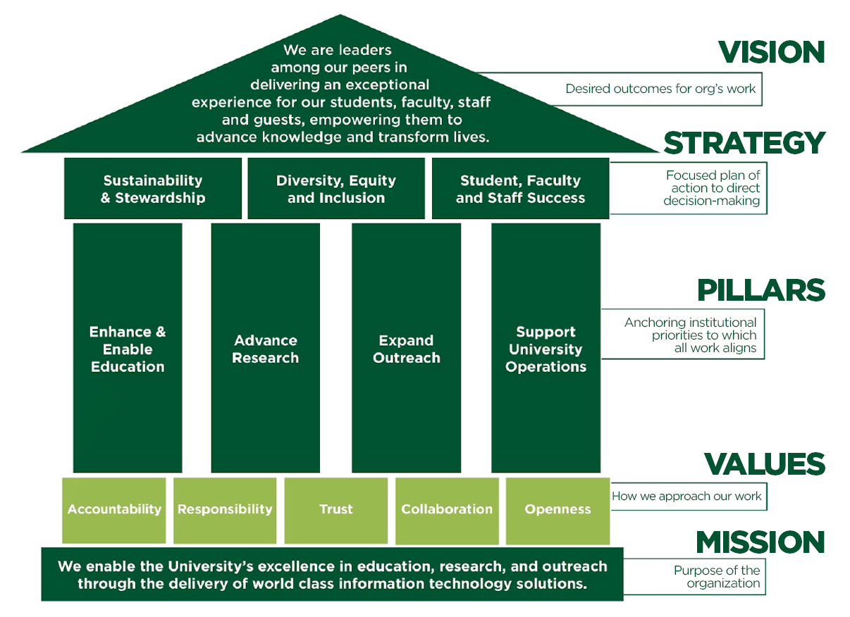 Technology at MSU - Mission, Vision & Values | Michigan State University