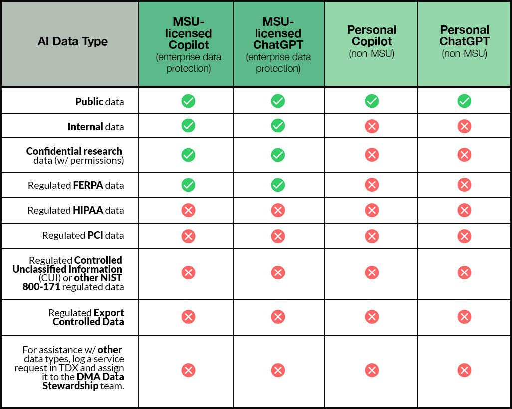 A table compares four AI tools, MSU-licensed Copilot, MSU-licensed ChatGPT, Personal Copilot, and Personal ChatGPT, and indicates their ability to handle different types of data. Each row represents a data type, and each column shows whether the AI tool supports it. Public Data is supported by all tools. Internal MSU data, Confidential Research Data with permissions, and Regulated FERPA data are only supported by MSU-licensed Copilot and MSU-licensed ChatGPT. Internal MSU data, confidential research Data with permissions, and Regulated FERPA data are not supported by personal versions of Copilot or personal versions of ChatGPT. None of the four AI tools support regulated HIPAA data, regulated PCI data, regulated Controlled Unclassified Information (CUI) or other NIST 800-171 regulated data. A note at the bottom of the table advises users to log a service request in TDX for other data types and assign it to the DMA Data Stewardship team.