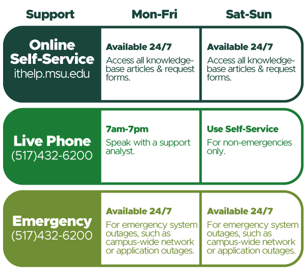Online self-service available 24/7 Live phone support available Monday through Friday from 7 a.m. to 7 p.m. Emergency support available 24/7 for campus-wide network or application outages